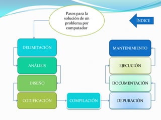 Pasos para la
               solución de un
                                         ÍNDICE
                problema por
                computador



DELIMITACIÓN                    MANTENIMIENTO



  ANÁLISIS                        EJECUCIÓN



  DISEÑO                        DOCUMENTACIÓN



CODIFICACIÓN     COMPILACIÓN     DEPURACIÓN
 