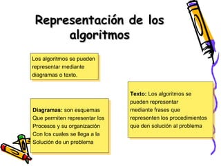 Representación de los algoritmos Los algoritmos se pueden  representar mediante  diagramas o texto. Diagramas:  son esquemas  Que permiten representar los Procesos y su organización  Con los cuales se llega a la Solución de un problema  Texto:  Los algoritmos se  pueden representar  mediante frases que  representen los procedimientos  que den solución al problema  