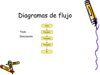 Diagramas de flujo Proceso1 inicio fin Proceso2 Proceso3 Título Descripción 