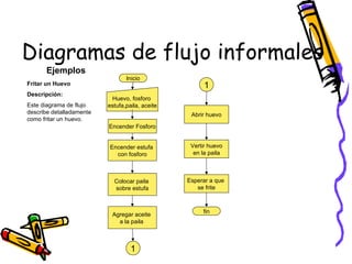 Diagramas de flujo informales Ejemplos Inicio Encender Fosforo Huevo, fosforo  estufa,paila, aceite fin Fritar un Huevo Descripción:  Este diagrama de flujo  describe detalladamente como fritar un huevo. Encender estufa  con fosforo Colocar paila  sobre estufa Agregar aceite  a la paila  1 1 Abrir huevo Vertir huevo en la paila Esperar a que  se frite 