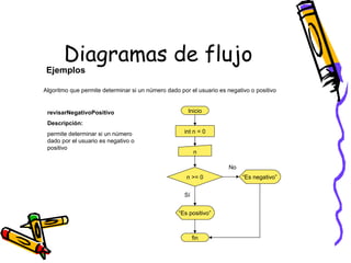 Diagramas de flujo Ejemplos Algoritmo que permite determinar si un número dado por el usuario es negativo o positivo Inicio int n = 0 n n >= 0 “ Es positivo” “ Es negativo” No Sí fin revisarNegativoPositivo Descripción:  permite determinar si un número dado por el usuario es negativo o positivo 