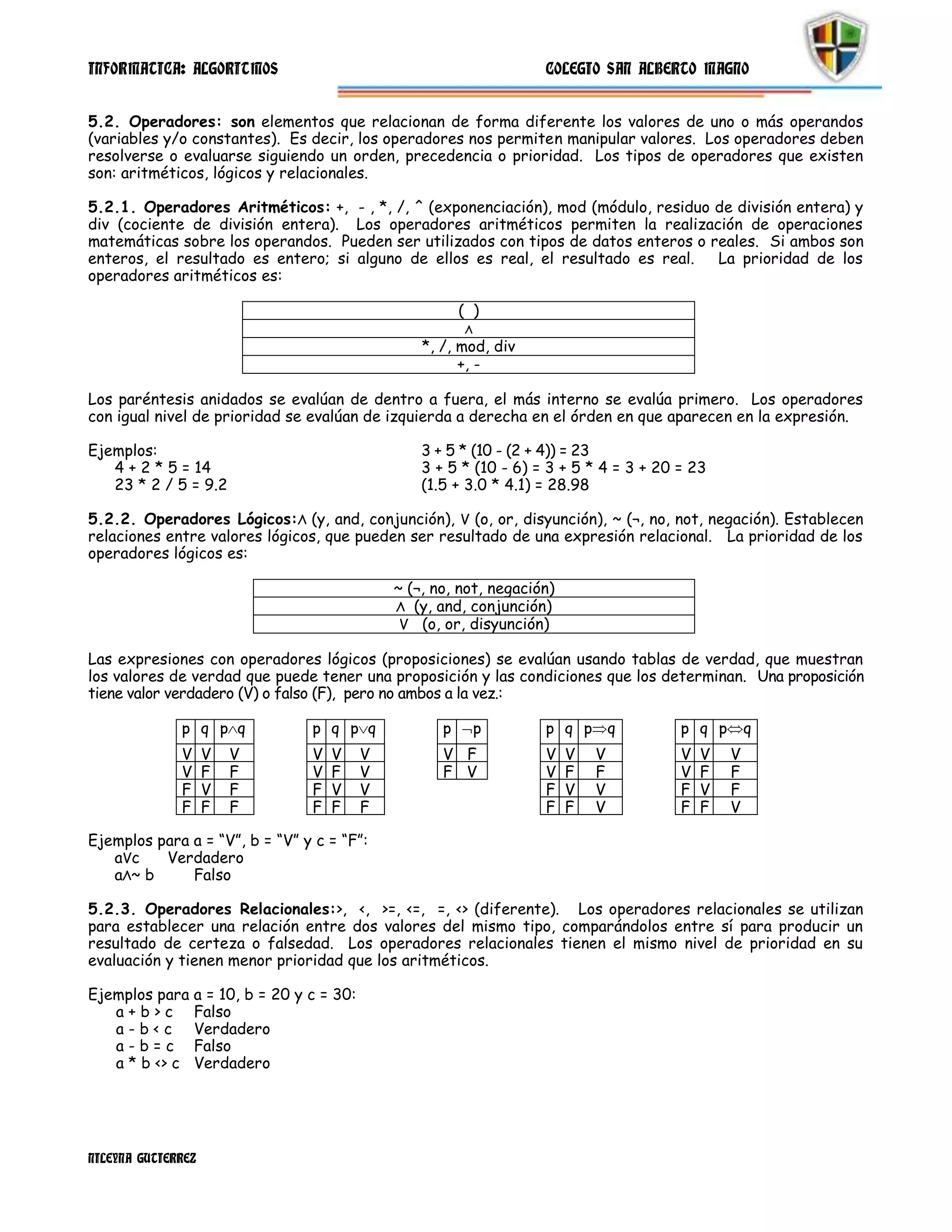 INFORMATICA: ALGORITMOS                                            COLEGIO SAN ALBERTO MAGNO


5.2. Operadores: son elementos que relacionan de forma diferente los valores de uno o más operandos
(variables y/o constantes). Es decir, los operadores nos permiten manipular valores. Los operadores deben
resolverse o evaluarse siguiendo un orden, precedencia o prioridad. Los tipos de operadores que existen
son: aritméticos, lógicos y relacionales.

5.2.1. Operadores Aritméticos: +, - , *, /, ^ (exponenciación), mod (módulo, residuo de división entera) y
div (cociente de división entera). Los operadores aritméticos permiten la realización de operaciones
matemáticas sobre los operandos. Pueden ser utilizados con tipos de datos enteros o reales. Si ambos son
enteros, el resultado es entero; si alguno de ellos es real, el resultado es real.   La prioridad de los
operadores aritméticos es:

                                                        ( )
                                                        Λ
                                                 *, /, mod, div
                                                       +, -

Los paréntesis anidados se evalúan de dentro a fuera, el más interno se evalúa primero. Los operadores
con igual nivel de prioridad se evalúan de izquierda a derecha en el órden en que aparecen en la expresión.

Ejemplos:                                        3 + 5 * (10 - (2 + 4)) = 23
   4 + 2 * 5 = 14                                3 + 5 * (10 - 6) = 3 + 5 * 4 = 3 + 20 = 23
   23 * 2 / 5 = 9.2                              (1.5 + 3.0 * 4.1) = 28.98

5.2.2. Operadores Lógicos:Λ (y, and, conjunción), V (o, or, disyunción), ~ (¬, no, not, negación). Establecen
relaciones entre valores lógicos, que pueden ser resultado de una expresión relacional. La prioridad de los
operadores lógicos es:

                                             ~ (¬, no, not, negación)
                                             Λ (y, and, conjunción)
                                              V (o, or, disyunción)

Las expresiones con operadores lógicos (proposiciones) se evalúan usando tablas de verdad, que muestran
los valores de verdad que puede tener una proposición y las condiciones que los determinan. Una proposición
tiene valor verdadero (V) o falso (F), pero no ambos a la vez.:

              p q p q           p q p q             p       p      p q p q             p q p       q
              V     V   V       V   V    V          V F            V    V   V          V   V   V
              V     F   F       V   F    V          F V            V    F   F          V   F   F
              F     V   F       F   V    V                         F    V   V          F   V   F
              F     F   F       F   F    F                         F    F   V          F   F   V

Ejemplos para a = “V”, b = “V” y c = “F”:
   aVc    Verdadero
   aΛ~ b      Falso

5.2.3. Operadores Relacionales:>, <, >=, <=, =, <> (diferente). Los operadores relacionales se utilizan
para establecer una relación entre dos valores del mismo tipo, comparándolos entre sí para producir un
resultado de certeza o falsedad. Los operadores relacionales tienen el mismo nivel de prioridad en su
evaluación y tienen menor prioridad que los aritméticos.

Ejemplos para a = 10, b = 20 y c = 30:
   a + b > c Falso
   a - b < c Verdadero
   a - b = c Falso
   a * b <> c Verdadero




NILEYNA GUTIERREZ
 