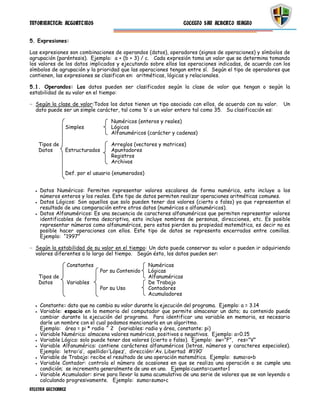 INFORMATICA: ALGORITMOS                                             COLEGIO SAN ALBERTO MAGNO


5. Expresiones:

Las expresiones son combinaciones de operandos (datos), operadores (signos de operaciones) y símbolos de
agrupación (paréntesis). Ejemplo: a + (b + 3) / c. Cada expresión toma un valor que se determina tomando
los valores de los datos implicados y ejecutando sobre ellos las operaciones indicadas, de acuerdo con los
símbolos de agrupación y la prioridad que las operaciones tengan entre sí. Según el tipo de operadores que
contienen, las expresiones se clasifican en: aritméticas, lógicas y relacionales.

5.1. Operandos: Los datos pueden ser clasificados según la clase de valor que tengan o según la
estabilidad de su valor en el tiempo:

  Según la clase de valor:Todos los datos tienen un tipo asociado con ellos, de acuerdo con su valor.   Un
  dato puede ser un simple carácter, tal como „b‟ o un valor entero tal como 35. Su clasificación es:

                                     Numéricos (enteros y reales)
                Simples              Lógicos
                                     Alfanuméricos (carácter y cadenas)

    Tipos de                         Arreglos (vectores y matrices)
    Datos       Estructurados        Apuntadores
                                     Registros
                                     Archivos

                Def. por el usuario (enumerados)


    Datos Numéricos: Permiten representar valores escalares de forma numérica, esto incluye a los
    números enteros y los reales. Este tipo de datos permiten realizar operaciones aritméticas comunes.
    Datos Lógicos: Son aquellos que solo pueden tener dos valores (cierto o falso) ya que representan el
    resultado de una comparación entre otros datos (numéricos o alfanuméricos).
    Datos Alfanuméricos: Es una secuencia de caracteres alfanuméricos que permiten representar valores
    identificables de forma descriptiva, esto incluye nombres de personas, direcciones, etc. Es posible
    representar números como alfanuméricos, pero estos pierden su propiedad matemática, es decir no es
    posible hacer operaciones con ellos. Este tipo de datos se representa encerrados entre comillas.
    Ejemplo: “1997”

  Según la estabilidad de su valor en el tiempo: Un dato puede conservar su valor o pueden ir adquiriendo
  valores diferentes a lo largo del tiempo. Según ésto, los datos pueden ser:

                    Constantes                      Numéricas
                                 Por su Contenido   Lógicas
    Tipos de                                        Alfanuméricas
    Datos           Variables                       De Trabajo
                                 Por su Uso         Contadores
                                                    Acumuladores

    Constante: dato que no cambia su valor durante la ejecución del programa. Ejemplo: a = 3.14
    Variable: espacio en la memoria del computador que permite almacenar un dato; su contenido puede
    cambiar durante la ejecución del programa. Para identificar una variable en memoria, es necesario
    darle un nombre con el cual podamos mencionarla en un algoritmo.
    Ejemplo: área = pi * radio ^ 2 (variables: radio y área, constante: pi)
    Variable Numérica: almacena valores numéricos, positivos o negativos. Ejemplo: a=0.15
    Variable Lógica: solo puede tener dos valores (cierto o falso). Ejemplo: sw=”F”, res=”V”
    Variable Alfanumérica: contiene carácteres alfanuméricos (letras, números y caracteres especiales).
    Ejemplo: letra=‟a‟, apellido=‟López‟, dirección=‟Av. Libertad #190‟
    Variable de Trabajo: recibe el resultado de una operación matemática. Ejemplo: suma=a+b
    Variable Contador: controla el número de ocasiones en que se realiza una operación o se cumple una
    condición; se incrementa generalmente de uno en uno. Ejemplo:cuenta=cuenta+1
    Variable Acumulador: sirve para llevar la suma acumulativa de una serie de valores que se van leyendo o
    calculando progresivamente. Ejemplo: suma=suma+c
NILEYNA GUTIERREZ
 