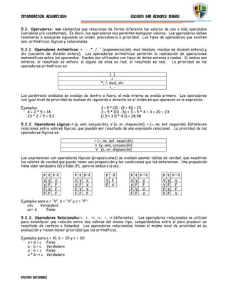 INFORMATICA: ALGORITMOS                                            COLEGIO SAN ALBERTO MAGNO


5.2. Operadores: son elementos que relacionan de forma diferente los valores de uno o más operandos
(variables y/o constantes). Es decir, los operadores nos permiten manipular valores. Los operadores deben
resolverse o evaluarse siguiendo un orden, precedencia o prioridad. Los tipos de operadores que existen
son: aritméticos, lógicos y relacionales.

5.2.1. Operadores Aritméticos: +, - , *, /, ^ (exponenciación), mod (módulo, residuo de división entera) y
div (cociente de división entera). Los operadores aritméticos permiten la realización de operaciones
matemáticas sobre los operandos. Pueden ser utilizados con tipos de datos enteros o reales. Si ambos son
enteros, el resultado es entero; si alguno de ellos es real, el resultado es real.   La prioridad de los
operadores aritméticos es:

                                                        ( )
                                                        Λ
                                                 *, /, mod, div
                                                       +, -

Los paréntesis anidados se evalúan de dentro a fuera, el más interno se evalúa primero. Los operadores
con igual nivel de prioridad se evalúan de izquierda a derecha en el órden en que aparecen en la expresión.

Ejemplos:                                        3 + 5 * (10 - (2 + 4)) = 23
   4 + 2 * 5 = 14                                3 + 5 * (10 - 6) = 3 + 5 * 4 = 3 + 20 = 23
   23 * 2 / 5 = 9.2                              (1.5 + 3.0 * 4.1) = 28.98

5.2.2. Operadores Lógicos:Λ (y, and, conjunción), V (o, or, disyunción), ~ (¬, no, not, negación). Establecen
relaciones entre valores lógicos, que pueden ser resultado de una expresión relacional. La prioridad de los
operadores lógicos es:

                                             ~ (¬, no, not, negación)
                                             Λ (y, and, conjunción)
                                              V (o, or, disyunción)

Las expresiones con operadores lógicos (proposiciones) se evalúan usando tablas de verdad, que muestran
los valores de verdad que puede tener una proposición y las condiciones que los determinan. Una proposición
tiene valor verdadero (V) o falso (F), pero no ambos a la vez.:

              p q p q           p q p q             p       p      p q p q             p q p       q
              V     V   V       V   V    V          V F            V    V   V          V   V   V
              V     F   F       V   F    V          F V            V    F   F          V   F   F
              F     V   F       F   V    V                         F    V   V          F   V   F
              F     F   F       F   F    F                         F    F   V          F   F   V

Ejemplos para a = “V”, b = “V” y c = “F”:
   aVc    Verdadero
   aΛ~ b      Falso

5.2.3. Operadores Relacionales:>, <, >=, <=, =, <> (diferente). Los operadores relacionales se utilizan
para establecer una relación entre dos valores del mismo tipo, comparándolos entre sí para producir un
resultado de certeza o falsedad. Los operadores relacionales tienen el mismo nivel de prioridad en su
evaluación y tienen menor prioridad que los aritméticos.

Ejemplos para a = 10, b = 20 y c = 30:
   a + b > c Falso
   a - b < c Verdadero
   a - b = c Falso
   a * b <> c Verdadero




NILEYNA GUTIERREZ
 