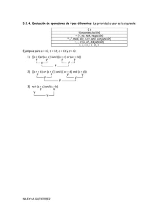 5.2.4. Evaluación de operadores de tipos diferentes: La prioridad a usar es la siguiente:

                                                           ()
                                                Λ
                                                  (exponenciación)
                                              ~ (¬, no, not, negación)
                                      *, /, mod, div, Λ (y, and, conjunción)
                                             +, -, V (o, or, disjunción)
                                                  >, <, > =, < =, <>, =

Ejemplos para a = 10, b = 12, c = 13 y d =10:

   1) ((a > b)or(a < c)) and ((a = c) or (a > = b))
          F        V             F           F
              V                        F
                           F

   2) ((a > = b) or (a < d)) and (( a> = d) and (c > d))
           F            F             V            V
                  F                          V
                               F

   3) not (a = c) and (c > b)
             F           V
       V
                   V




NILEYNA GUTIERREZ
 
