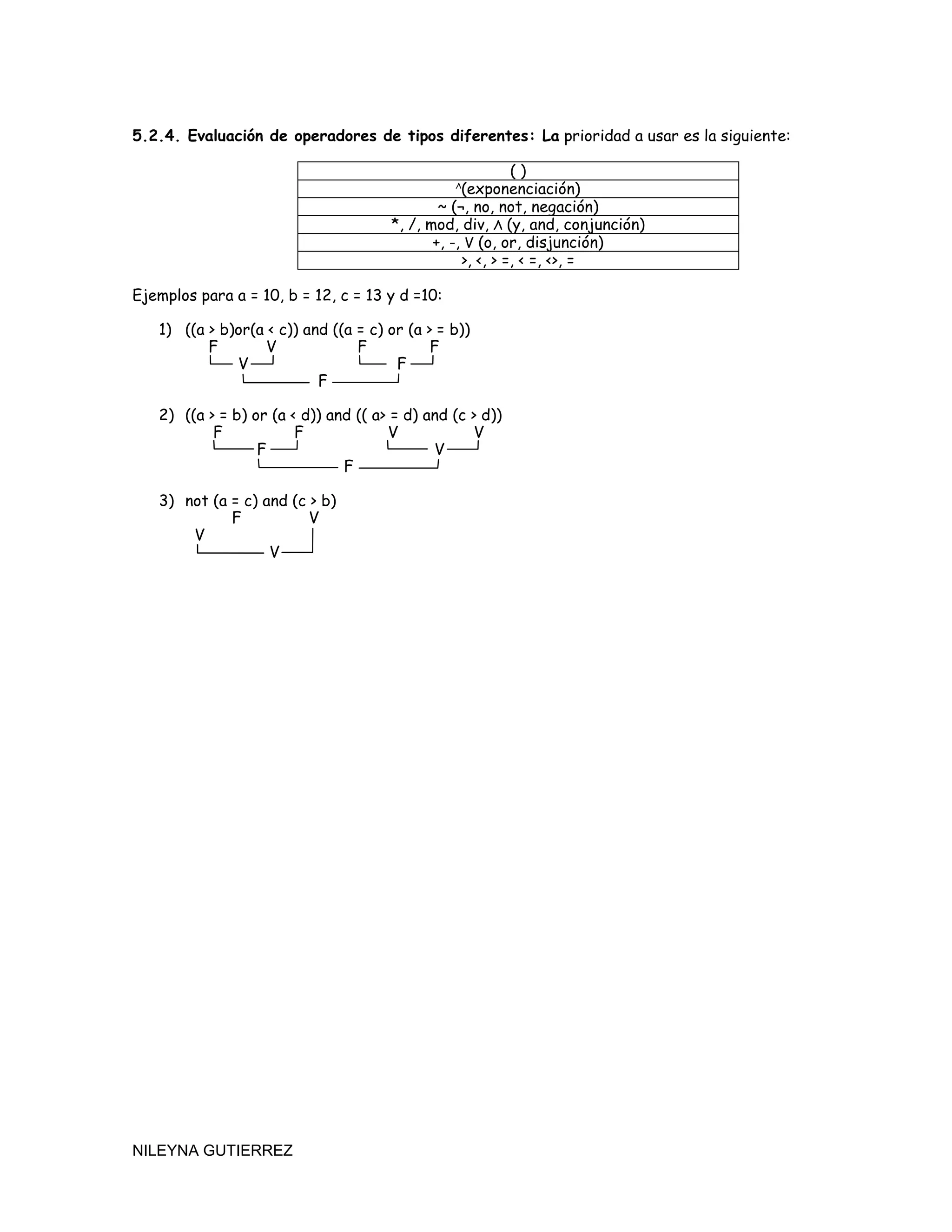 5.2.4. Evaluación de operadores de tipos diferentes: La prioridad a usar es la siguiente:

                                                           ()
                                                Λ
                                                  (exponenciación)
                                              ~ (¬, no, not, negación)
                                      *, /, mod, div, Λ (y, and, conjunción)
                                             +, -, V (o, or, disjunción)
                                                  >, <, > =, < =, <>, =

Ejemplos para a = 10, b = 12, c = 13 y d =10:

   1) ((a > b)or(a < c)) and ((a = c) or (a > = b))
          F        V             F           F
              V                        F
                           F

   2) ((a > = b) or (a < d)) and (( a> = d) and (c > d))
           F            F             V            V
                  F                          V
                               F

   3) not (a = c) and (c > b)
             F           V
       V
                   V




NILEYNA GUTIERREZ
 