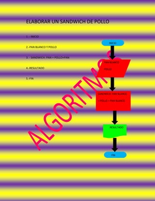 ELABORAR UN SANDWICH DE POLLO

1 .- INICIO

                                         INICIO
2.-PAN BLANCO Y POLLO


3. - SANDWICH: PAN + POLLO+PAN
                                     PAN BLANCO

4.-RESULTADO                         POLLO


5.-FIN




                                 SANDWICH: PAN BLANCO

                                 + POLLO + PAN BLANCO




                                         RESULTADO




                                           FIN
 
