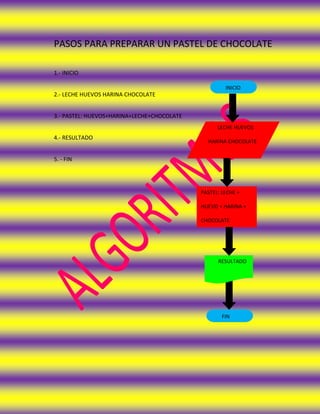 PASOS PARA PREPARAR UN PASTEL DE CHOCOLATE

1.- INICIO

                                                     INICIO
2.- LECHE HUEVOS HARINA CHOCOLATE


3.- PASTEL: HUEVOS+HARINA+LECHE+CHOCOLATE
                                                  LECHE HUEVOS
4.- RESULTADO
                                              HARINA CHOCOLATE


5. - FIN




                                            PASTEL: LECHE +

                                            HUEVO + HARINA +

                                            CHOCOLATE




                                                  RESULTADO




                                                    FIN
 