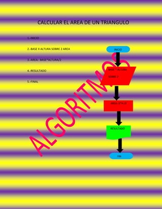 CALCULAR EL AREA DE UN TRIANGULO

1.-INICIO


2.-BASE X ALTURA SOBRE 2 AREA       INICIO


3.-AREA: BASE*ALTURA/2


4.-RESULTADO                    BASE * ALTURA

                                SOBRE 2
5.-FINAL




                                 AREA: B*H /2




                                 RESULTADO




                                      FIN
 