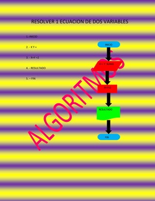 RESOLVER 1 ECUACION DE DOS VARIABLES

1.-INICIO

                                 INICIO
2. - X Y +


3. - X+Y =2

                             X + Y SUMA
4. - RESULTADO


5. – FIN

                                X+Y=2




                             RESULTADO




                                 FIN
 