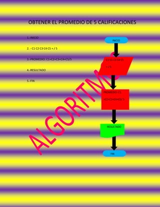 OBTENER EL PROMEDIO DE 5 CALIFICACIONES

1.-INICIO
                                       INICIO

2. - C1 C2 C3 C4 C5 + / 5


3.-PROMEDIO: C1+C2+C3+C4+C5/5    C1 C2 C3 C4 C5

                                 +/5
4.-RESULTADO


5.-FIN


                                PROMEDIO: C1

                                +C2+C3+C4+C5/ 5




                                  RESULTADO




                                     FIN
 