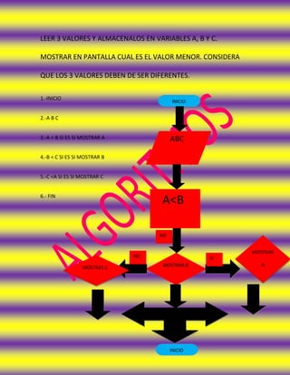 LEER 3 VALORES Y ALMACENALOS EN VARIABLES A, B Y C.

MOSTRAR EN PANTALLA CUAL ES EL VALOR MENOR. CONSIDERA

QUE LOS 3 VALORES DEBEN DE SER DIFERENTES.

1.-INICIO
                                         INICIO


2.-A B C


3.-A < B SI ES SI MOSTRAR A             ABC

4.-B < C SI ES SI MOSTRAR B


5.-C <A SI ES SI MOSTRAR C


6.- FIN
                                   A<B

                                   NO


                                                        MOSTRAR
                              NO                  SI
                                    MOSTRAR B              A
                 MOSTRAS C




                                        INICIO
 