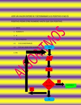 LEER UN VALOR ENTERO N Y DETERMINAR SI ES POSITIVO O NO ES

POSITIVO PEDIR OTRO NUMERO HASTA QUE SEA POSITIVO.

  1. INICIO

  2. NUMERO N

  3. N

  4. NO ES POSITIVO

  4.1      SI ES SI MOSTRARLOS

  4.2      SI ES NO PEDIR OTRO NUMERO       INICIO


  5.-FIN


                                            N




                                            N




                                                     SI
                                        N   ES
                                                          MOSTRAR N
                                        POSITIVO
                           NO




                                            FIN
 