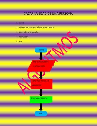 SACAR LA EDAD DE UNA PERSONA

1. INICIO

2. AÑO DE NACIMIENTO, AÑO ACTUAL Y RESTA

3. EDAS:AÑO ACTUAL- AÑO

4. RESPUESTA

5. FIN



                          INICIO




                  AÑO DE NACIMIENTO

                  Y ACTUAL RESTA




                EDAD: AÑO ACTUAL- DE

                NACIMIENTO




               RESULTADO DE RESTA




                          FIN
 