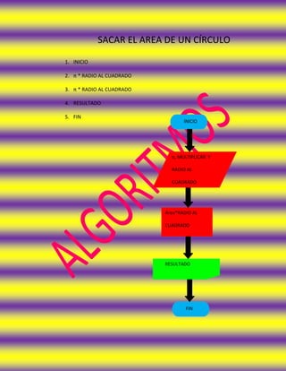 SACAR EL AREA DE UN CÍRCULO

1. INICIO

2. π * RADIO AL CUADRADO

3. π * RADIO AL CUADRADO

4. RESULTADO

5. FIN
                                  INICIO




                             π, MULTIPLICAR Y

                             RADIO AL

                             CUADRADO




                           Área*RADIO AL

                           CUADRADO




                           RESULTADO




                                   FIN
 