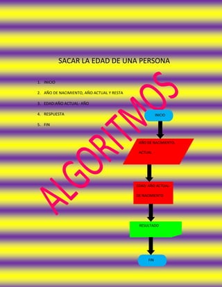SACAR LA EDAD DE UNA PERSONA

1. INICIO

2. AÑO DE NACIMIENTO, AÑO ACTUAL Y RESTA

3. EDAD:AÑO ACTUAL- AÑO

4. RESPUESTA                                           INICIO

5. FIN



                                            AÑO DE NACIMIENTO,

                                            ACTUAL -




                                           EDAD: AÑO ACTUAL-

                                           DE NACIMIENTO




                                            RESULTADO




                                                 FIN
 