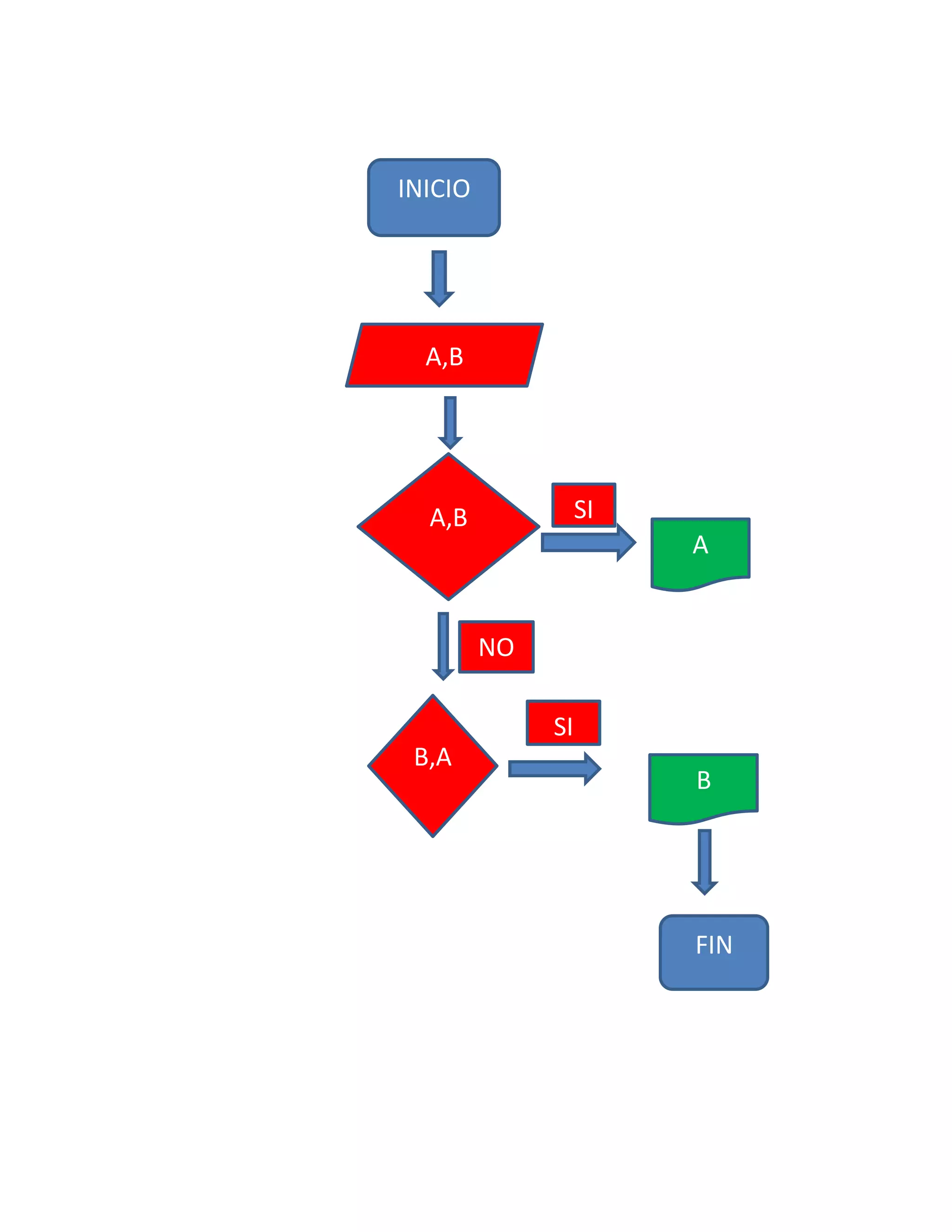 INICIO




  A,B




  A,B              SI
                        A


         NO

              SI
 B,A
                        B




                        FIN
 