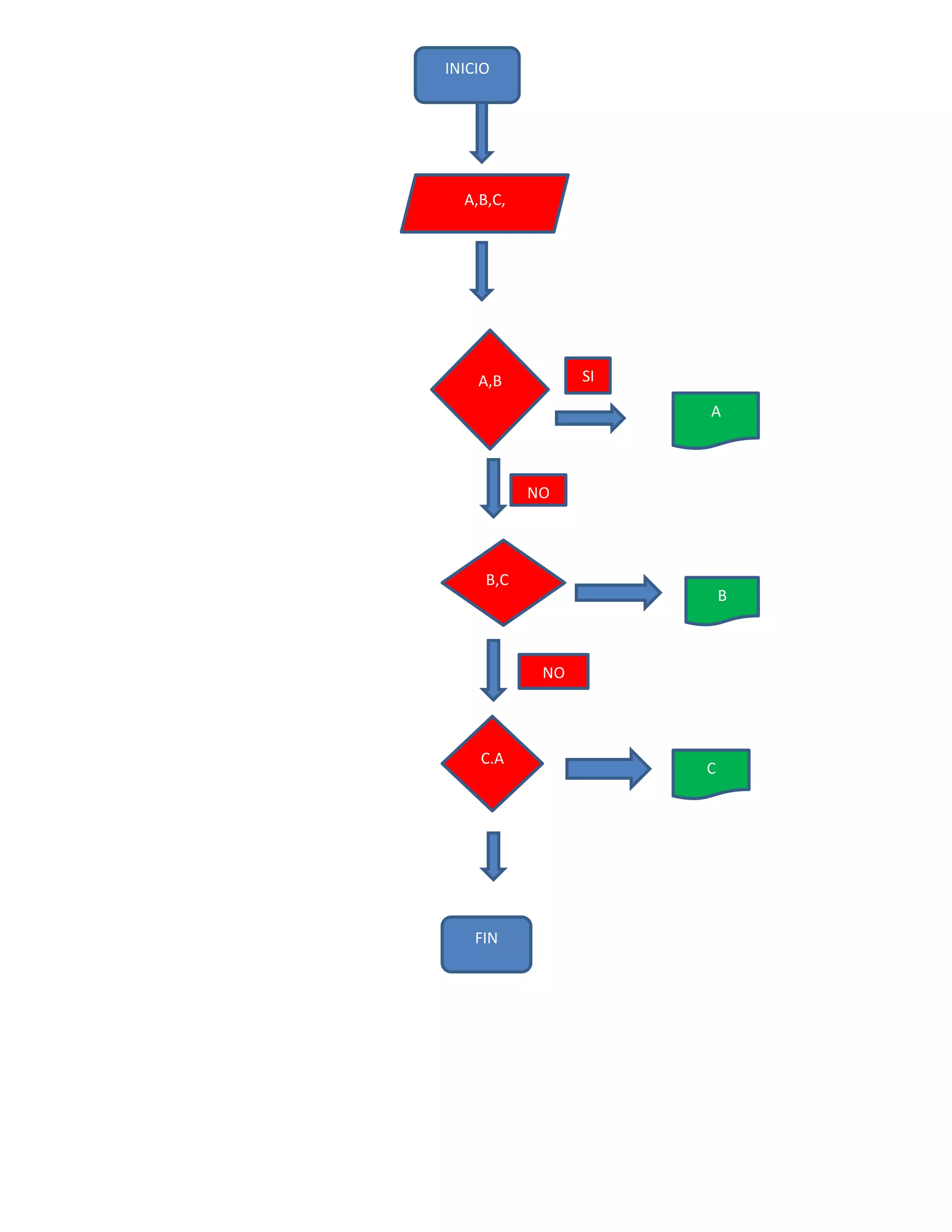 INICIO




  A,B,C,




    A,B          SI

                      A



           NO




     B,C
                          B



            NO




    C.A
                      C




    FIN
 