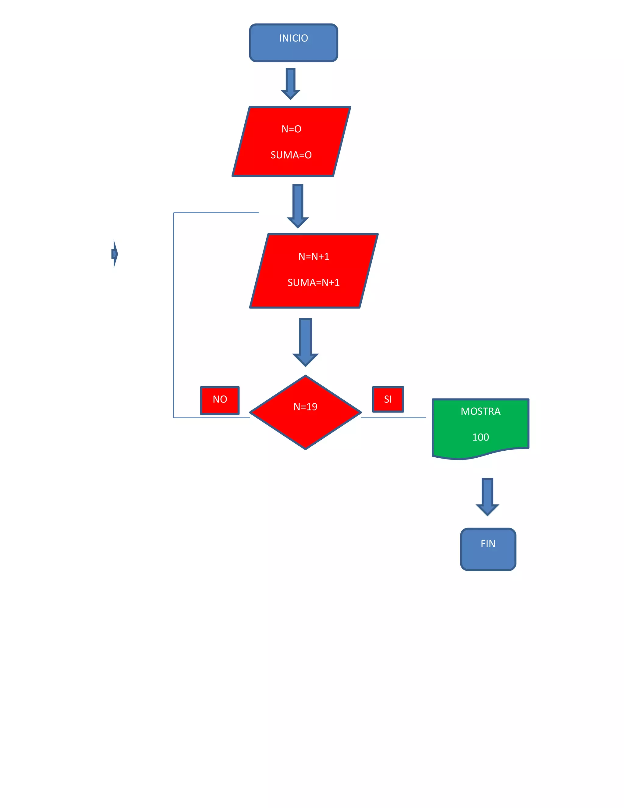 INICIO




      N=O

     SUMA=O




         N=N+1

       SUMA=N+1




NO                SI
        N=19           MOSTRA

                        100




                         FIN
 