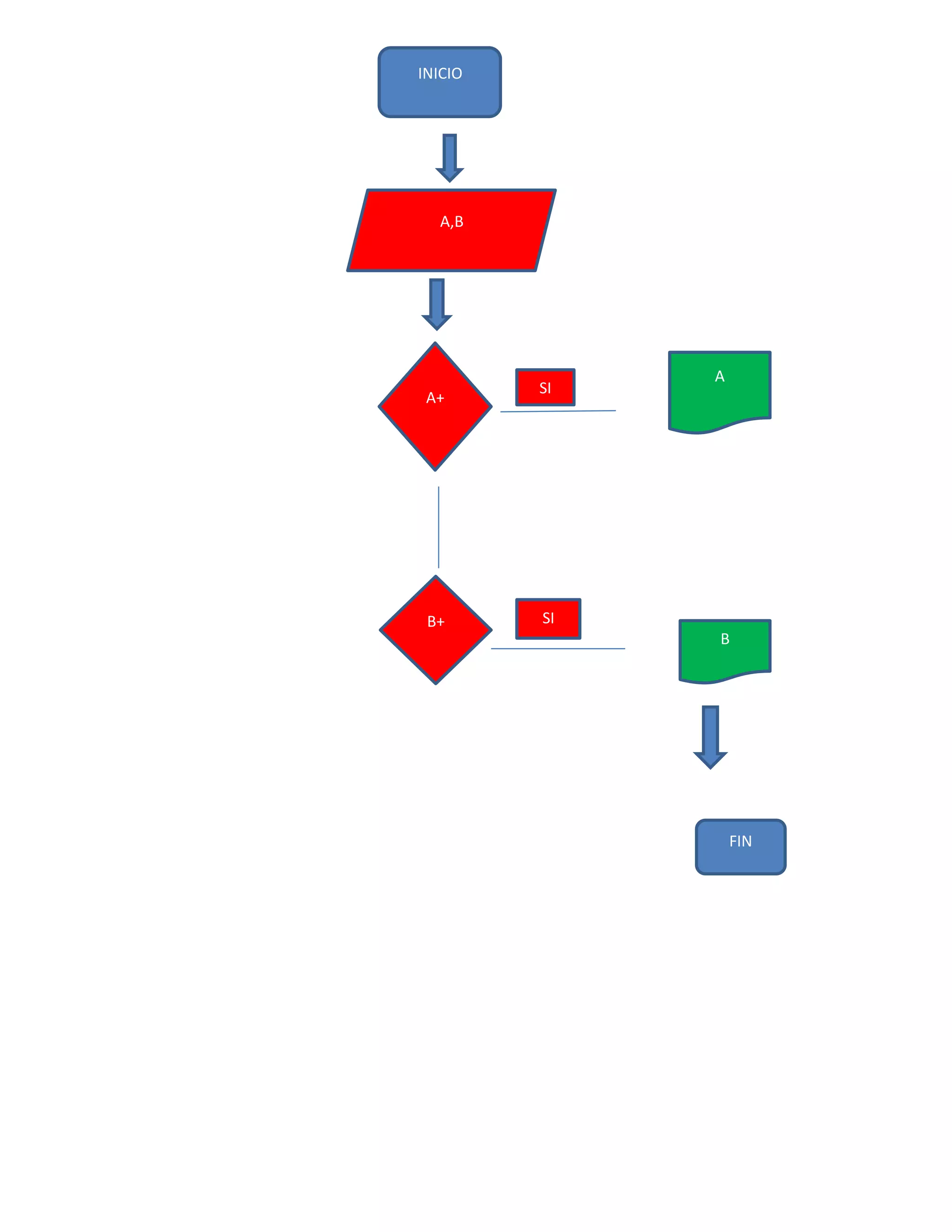 INICIO




  A,B




              A
         SI
 A+




 B+      SI
              B




                  FIN
 