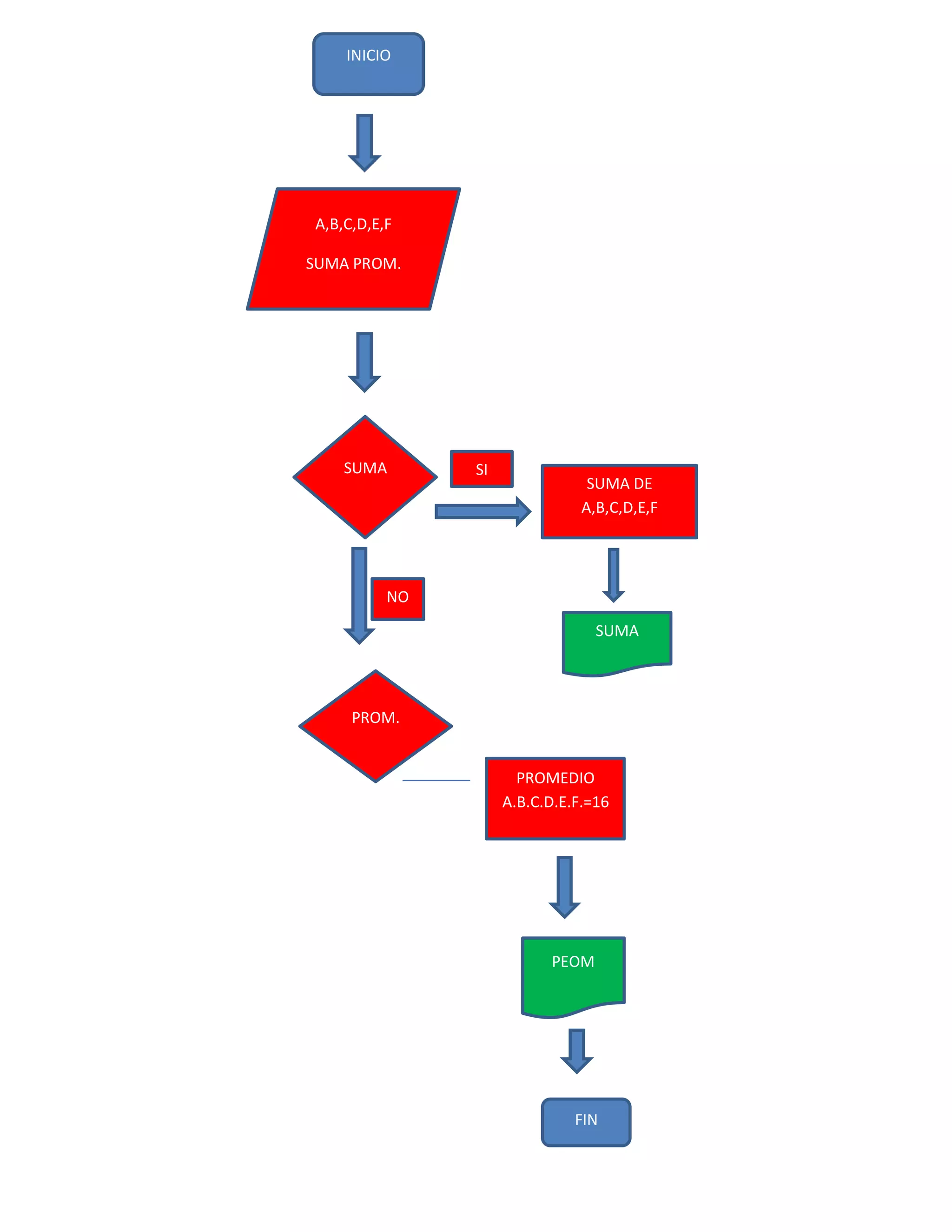 INICIO




A,B,C,D,E,F

SUMA PROM.




    SUMA       SI
                                SUMA DE
                               A,B,C,D,E,F




          NO
                                 SUMA




     PROM.


                      PROMEDIO
                    A.B.C.D.E.F.=16




                          PEOM




                              FIN
 
