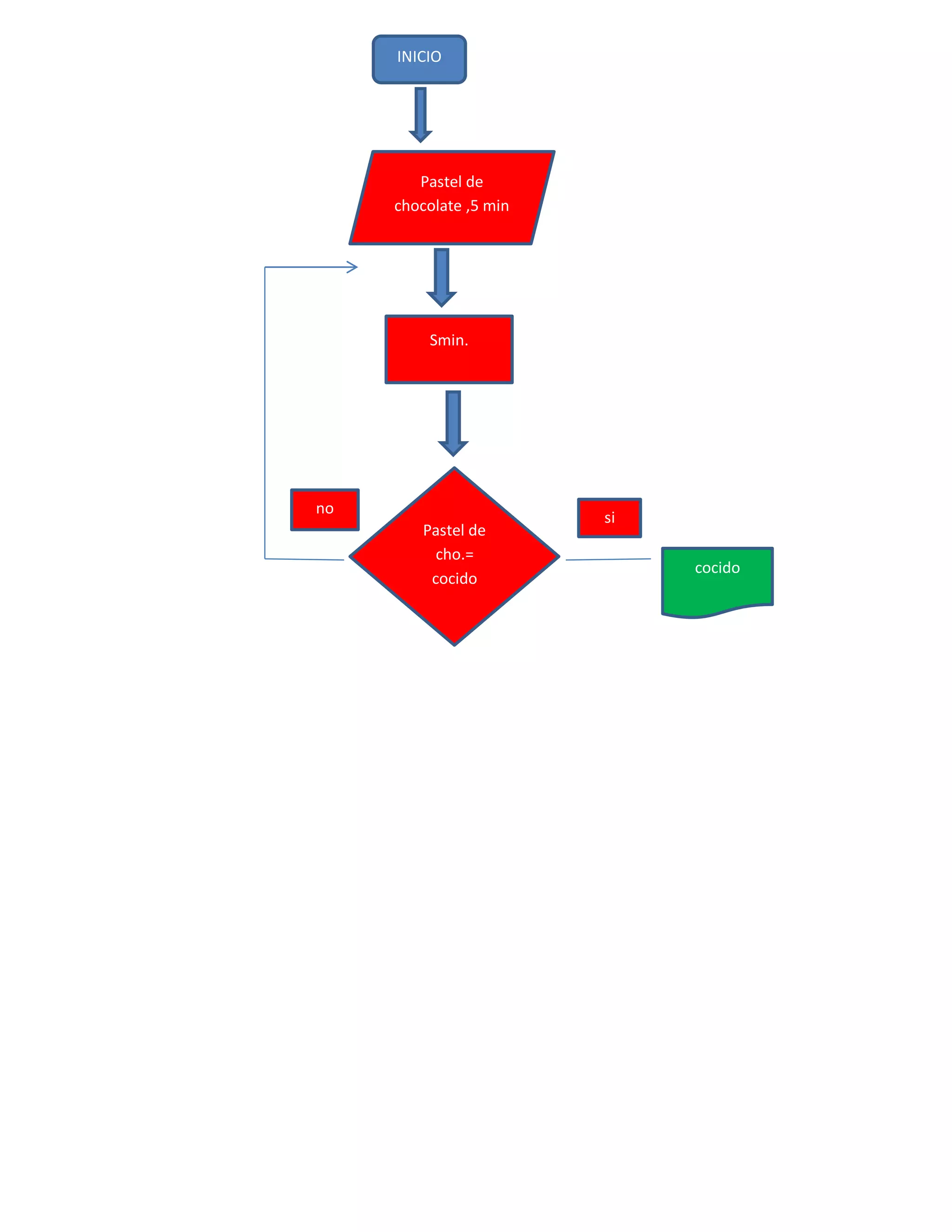 INICIO




        Pastel de
     chocolate ,5 min




         Smin.




no
                        si
        Pastel de
          cho.=
                             cocido
         cocido
 