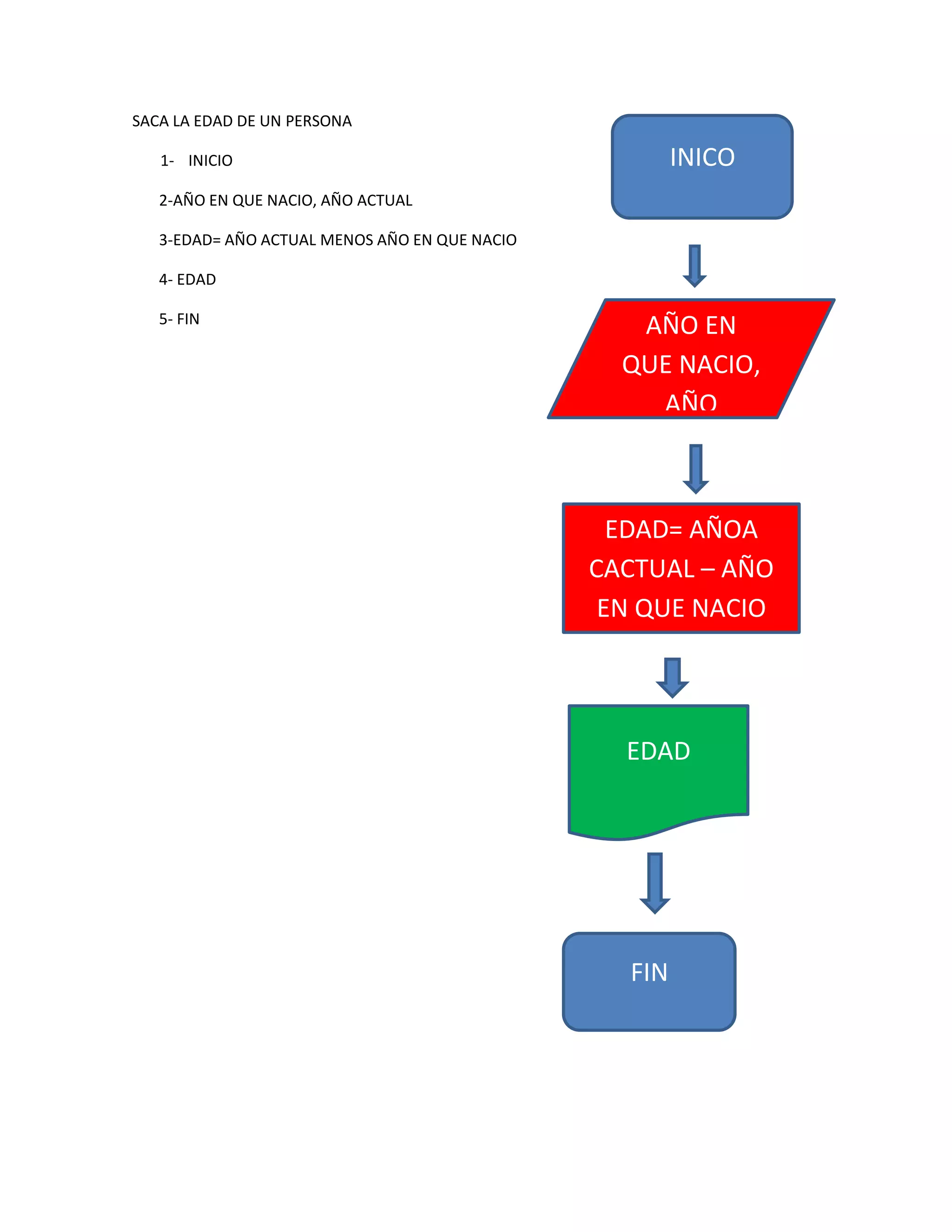 SACA LA EDAD DE UN PERSONA

   1- INICIO                                           INICO
   2-AÑO EN QUE NACIO, AÑO ACTUAL

   3-EDAD= AÑO ACTUAL MENOS AÑO EN QUE NACIO

   4- EDAD

   5- FIN
                                                  AÑO EN
                                                 QUE NACIO,
                                                   AÑO



                                                 EDAD= AÑOA
                                               CACTUAL – AÑO
                                                EN QUE NACIO




                                                 EDAD




                                                 FIN
 