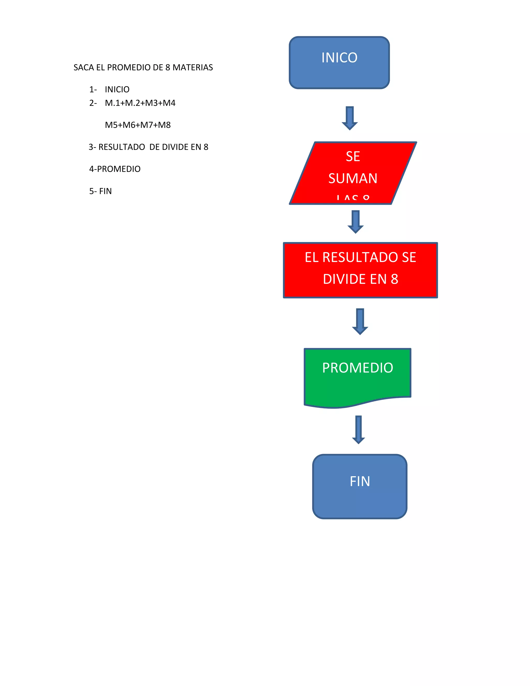 INICO
SACA EL PROMEDIO DE 8 MATERIAS

   1- INICIO
   2- M.1+M.2+M3+M4

       M5+M6+M7+M8

   3- RESULTADO DE DIVIDE EN 8
                                      SE
   4-PROMEDIO
                                    SUMAN
   5- FIN
                                     LAS 8


                                 EL RESULTADO SE
                                    DIVIDE EN 8




                                   PROMEDIO




                                       FIN
 