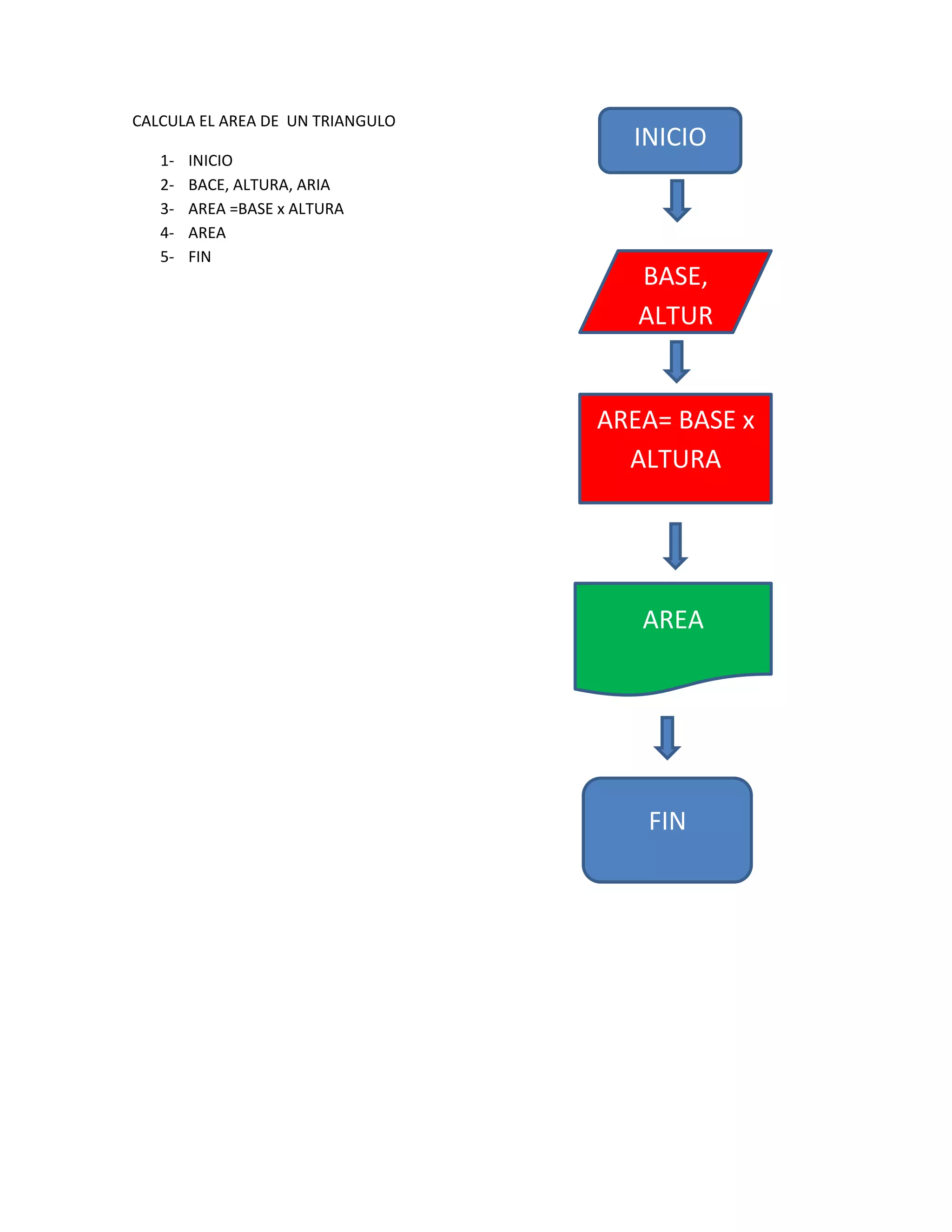 CALCULA EL AREA DE UN TRIANGULO
                                    INICIO
   1-   INICIO
   2-   BACE, ALTURA, ARIA
   3-   AREA =BASE x ALTURA
   4-   AREA
   5-   FIN
                                     BASE,
                                     ALTUR


                                  AREA= BASE x
                                    ALTURA




                                     AREA




                                     FIN
 