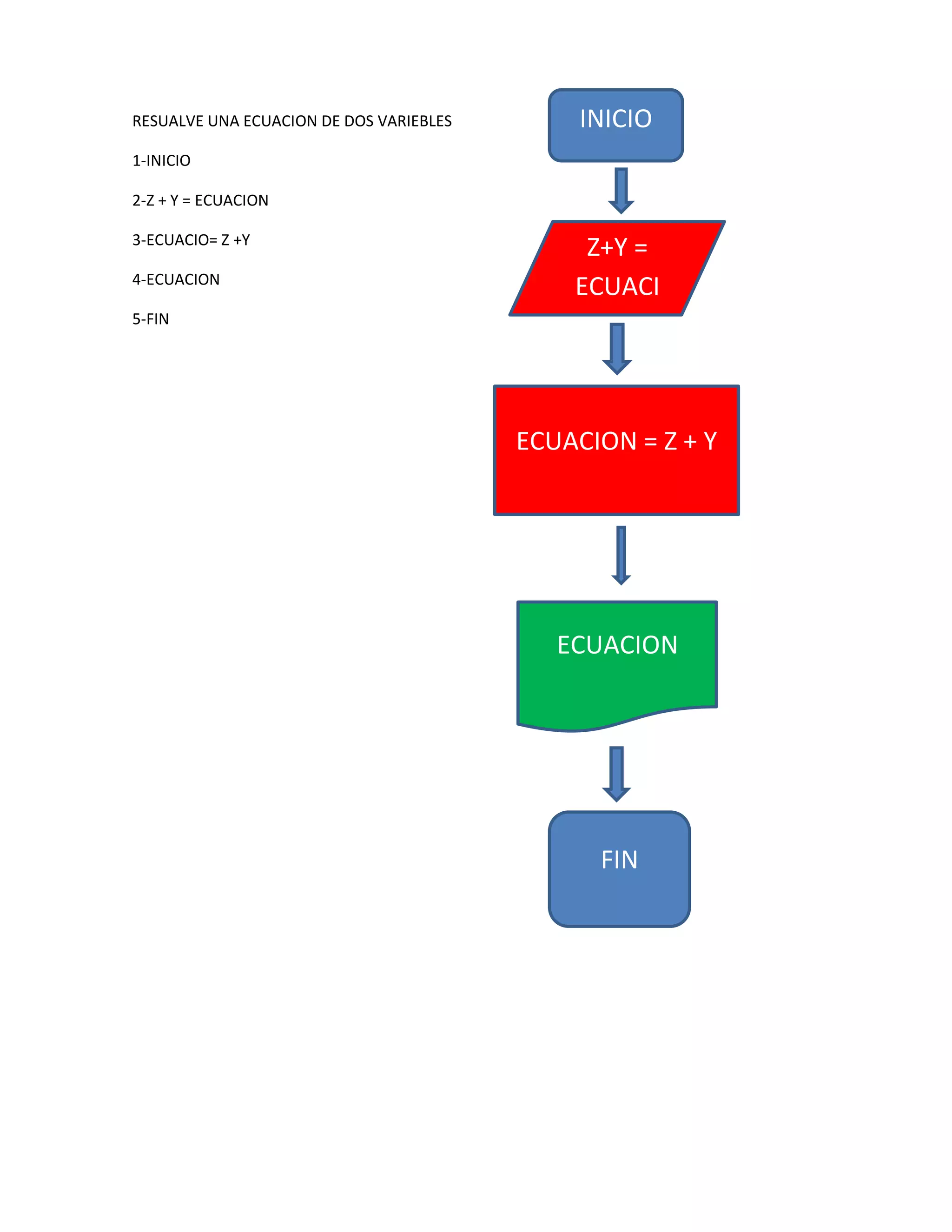 RESUALVE UNA ECUACION DE DOS VARIEBLES        INICIO
1-INICIO

2-Z + Y = ECUACION

3-ECUACIO= Z +Y
                                              Z+Y =
4-ECUACION
                                             ECUACI
5-FIN
                                               ON



                                         ECUACION = Z + Y




                                            ECUACION




                                               FIN
 