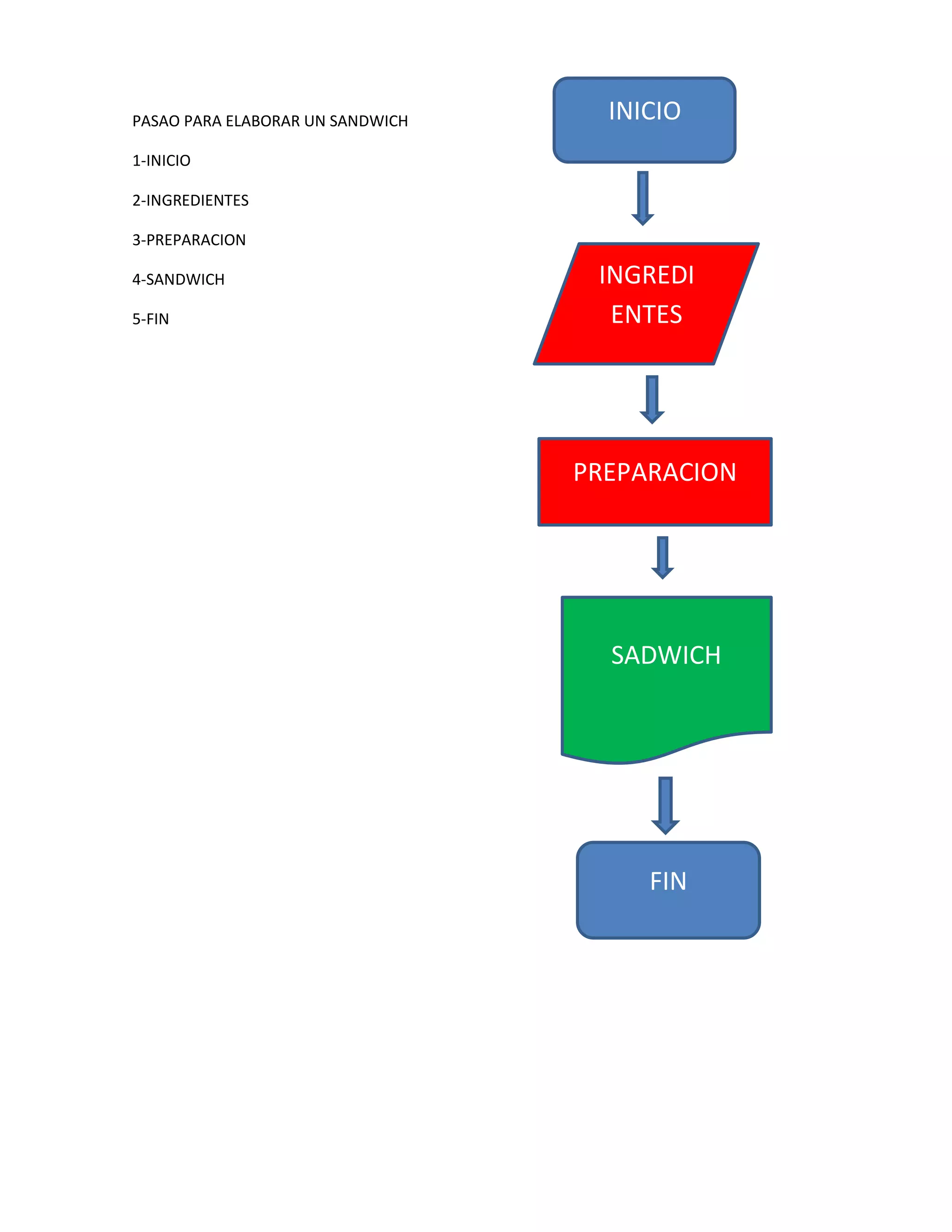 PASAO PARA ELABORAR UN SANDWICH     INICIO
1-INICIO

2-INGREDIENTES

3-PREPARACION

4-SANDWICH                         INGREDI
5-FIN                               ENTES




                                  PREPARACION




                                    SADWICH




                                       FIN
 