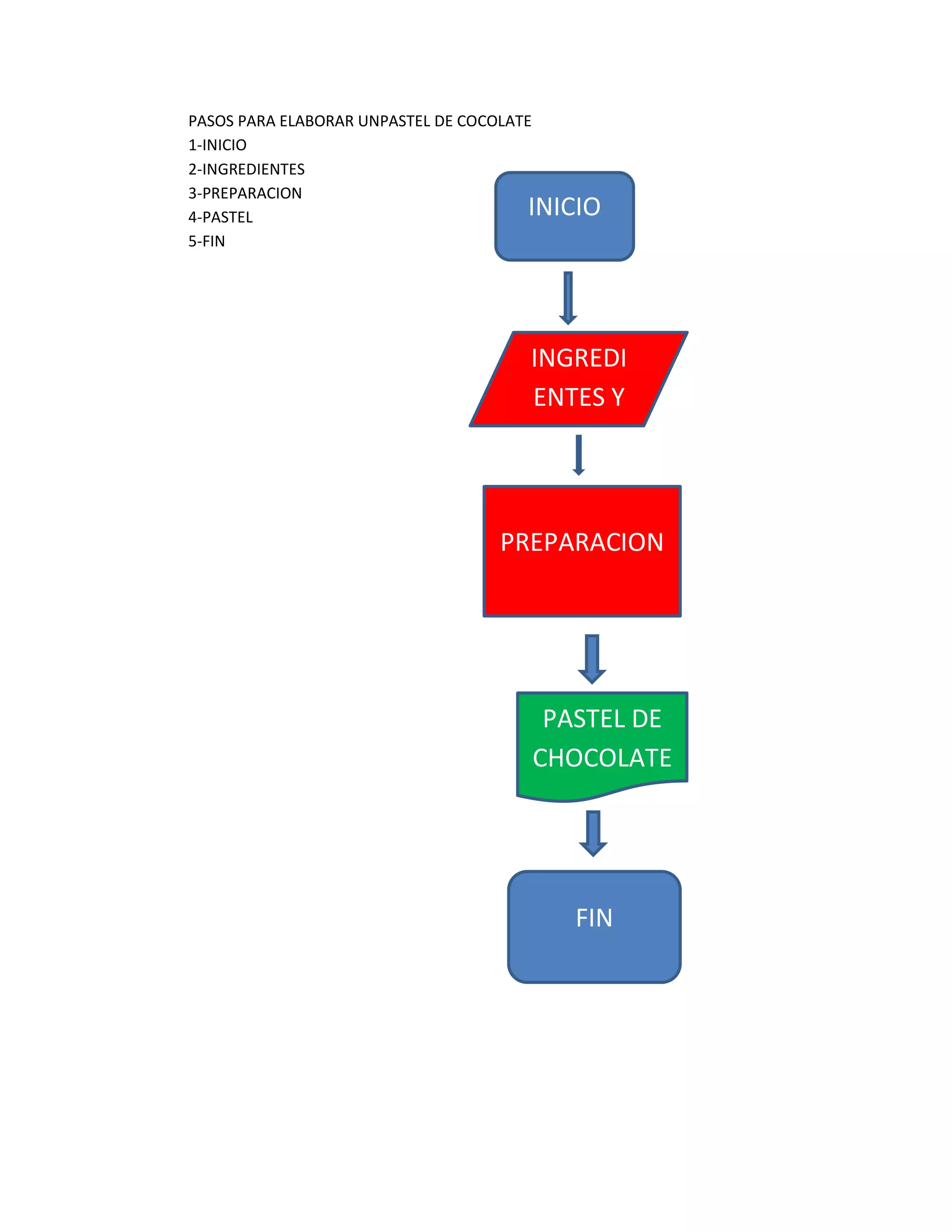 PASOS PARA ELABORAR UNPASTEL DE COCOLATE
1-INICIO
2-INGREDIENTES
3-PREPARACION
4-PASTEL                               INICIO
5-FIN




                                       INGREDI
                                       ENTES Y
                                       RECRTA


                                    PREPARACION




                                            PASTEL DE
                                           CHOCOLATE




                                              FIN
 