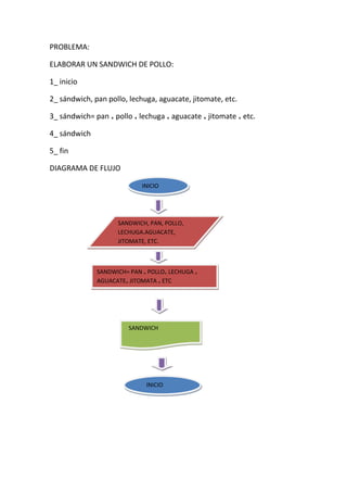 PROBLEMA:

ELABORAR UN SANDWICH DE POLLO:

1_ inicio

2_ sándwich, pan pollo, lechuga, aguacate, jitomate, etc.

3_ sándwich= pan ₊ pollo ₊ lechuga ₊ aguacate ₊ jitomate ₊ etc.

4_ sándwich

5_ fin

DIAGRAMA DE FLUJO

                            INICIO




                    SANDWICH, PAN, POLLO,
                    LECHUGA.AGUACATE,
                    JITOMATE, ETC.



              SANDWICH= PAN ₊ POLLO₊ LECHUGA ₊
              AGUACATE₊ JITOMATA ₊ ETC




                        SANDWICH




                             INICIO
 