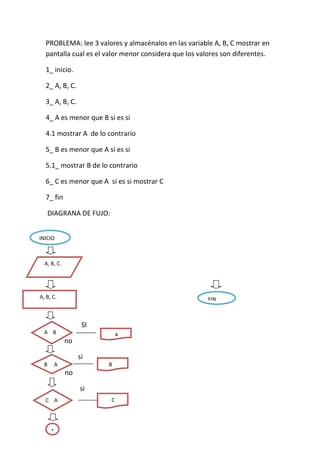 PROBLEMA: lee 3 valores y almacénalos en las variable A, B, C mostrar en
      pantalla cual es el valor menor considera que los valores son diferentes.

      1_ inicio.

      2_ A, B, C.

      3_ A, B, C.

      4_ A es menor que B si es si

      4.1 mostrar A de lo contrario

      5_ B es menor que A si es si

      5.1_ mostrar B de lo contrario

      6_ C es menor que A si es si mostrar C

      7_ fin

       DIAGRANA DE FUJO:


INICIO



  A, B, C.




A, B, C.                                                  FIN



                     SI
  A B                          A
               no
  ,

  ,;                si
  B      A                B
               no

                    si
   C A                     C




       1
 