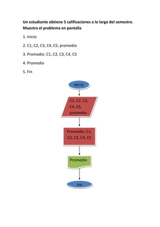 Un estudiante obtiene 5 calificaciones a lo largo del semestre.
Muestra el problema en pantalla

1. Inicio

2. C1, C2, C3, C4, C5, promedio

3. Promedio: C1, C2, C3, C4, C5

4. Promedio

5. Fin


                             INICIO



                          C1, C2, C3,
                          C4, C5,
                          promedio



                         Promedio: C1,
                         C2, C3, C4, C5




                           Promedio




                                  FIN
 