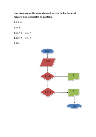 Leer dos valores distintos; determinar cual de los dos es el
mayor y que lo muestre en pantalla.

1. Inicio

2. A, B

3. A      B   3.1. A

4. B      A   4.1. B

5. Fin


                             INICIO



                              A, B




                             A    B                     A




                              B   A                      B




                                                        FIN
 