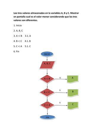 Lee tres valores almacenados en la variables A, B y C. Mostrar
en pantalla cual es el valor menor considerando que los tres
valores son diferentes.

1. Inicio

2. A, B, C

3. A     B   3.1. A

4. B     C   4.1. B

5. C     A   5.1. C

6. Fin
                            INICIO



                            A, B, C




                             A     B       Si          A



                                           Si
                            B      C                   B



                                           Si
                             C     A                   C




                                 FIN
 