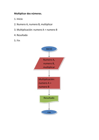 Multiplicar dos números.

1. Inicio

2. Numero A, numero B, multiplicar

3. Multiplicación: numero A + numero B

4. Resultado

5. Fin


                             INICIO



                           Numero A,
                           numero B,
                           multiplicar



                     Multiplicación:
                     numero A +
                     numero B



                           Resultado




                               FIN
 