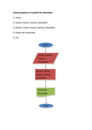 Como preparar un pastel de chocolate.

1. Inicio

2. Leche, huevo, harina, chocolate

3. Pastel: Leche, huevo, harina, chocolate

4. Pastel de chocolate

5. Fin


                               INICIO



                           Leche, huevo,
                           harina,
                           chocolate


                         Pastel: Leche,
                         huevo, harina,
                         chocolate



                          Pastel de
                          chocolate




                                 FIN
 