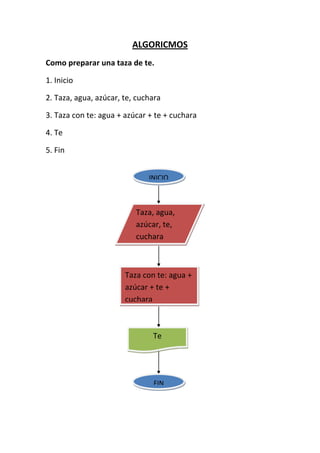 ALGORICMOS
Como preparar una taza de te.

1. Inicio

2. Taza, agua, azúcar, te, cuchara

3. Taza con te: agua + azúcar + te + cuchara

4. Te

5. Fin


                              INICIO



                          Taza, agua,
                          azúcar, te,
                          cuchara



                       Taza con te: agua +
                       azúcar + te +
                       cuchara



                               Te




                               FIN
 