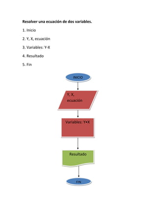 Resolver una ecuación de dos variables.

1. Inicio

2. Y, X, ecuación

3. Variables: Y X

4. Resultado

5. Fin


                            INICIO



                         Y, X,
                         ecuación




                        Variables: Y•X




                          Resultado




                              FIN
 