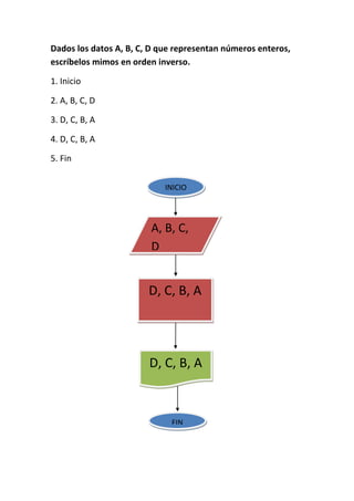 Dados los datos A, B, C, D que representan números enteros,
escríbelos mimos en orden inverso.

1. Inicio

2. A, B, C, D

3. D, C, B, A

4. D, C, B, A

5. Fin


                            INICIO




                        A, B, C,
                        D


                        D, C, B, A




                        D, C, B, A



                             FIN
 