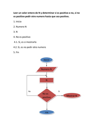 Leer un valor entero de N y determinar si es positivo o no, si no
es positivo pedir otro numero hasta que sea positivo.

1. Inicio

2. Numero N

3. N

4. No es positivo

4.1. Si, es si mostrarlo

4.2. Si, es no pedir otro numero

5. Fin


                             INICIO



                           Numero N



                               N



               No                           Si
                            No es
                                                    Mostrar N
                            positivo




                               FIN
 