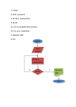 1. Inicio

2. N=0 suman=0

3. N= N+1 suman=N+1

4. N=19

4.1. Si, es no pedir otro numero

4.2. Si, es si mostrarlo

5. Mostrar 100

6. Fin
                              INICIO



                               N=0
                              suman
                                =0

                            N= N+1
                            suman=N+1


                       No               Si   Mostrar
                              N=19
                                             100



                                               FIN
 