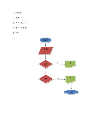 1. Inicio

2. A, B

3. A + 3.1. A

4. B + 4.1. B

5. Fin


                INICIO



                 A, B




                 A+      Si    A




                  B+      Si   B




                               FIN
 
