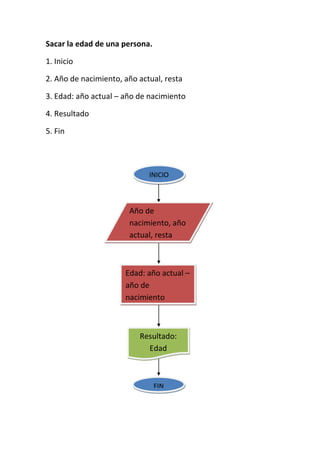 Sacar la edad de una persona.

1. Inicio

2. Año de nacimiento, año actual, resta

3. Edad: año actual – año de nacimiento

4. Resultado

5. Fin




                             INICIO



                       Año de
                       nacimiento, año
                       actual, resta



                      Edad: año actual –
                      año de
                      nacimiento



                          Resultado:
                            Edad



                                FIN
 