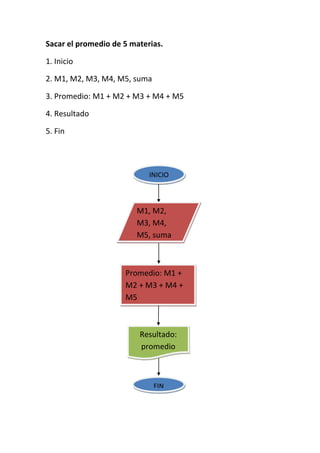 Sacar el promedio de 5 materias.

1. Inicio

2. M1, M2, M3, M4, M5, suma

3. Promedio: M1 + M2 + M3 + M4 + M5

4. Resultado

5. Fin




                            INICIO



                        M1, M2,
                        M3, M4,
                        M5, suma



                     Promedio: M1 +
                     M2 + M3 + M4 +
                     M5



                         Resultado:
                         promedio



                              FIN
 