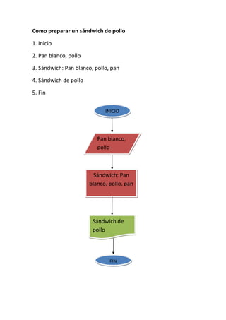 Como preparar un sándwich de pollo

1. Inicio

2. Pan blanco, pollo

3. Sándwich: Pan blanco, pollo, pan

4. Sándwich de pollo

5. Fin


                             INICIO




                          Pan blanco,
                          pollo



                         Sándwich: Pan
                       blanco, pollo, pan




                        Sándwich de
                        pollo




                               FIN
 