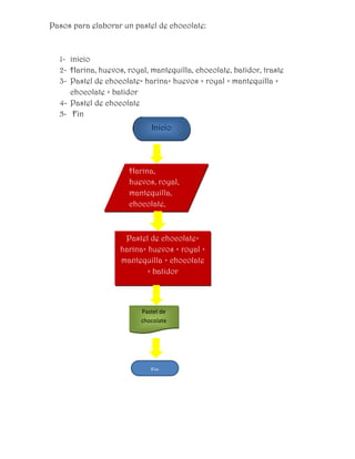 Pasos para elaborar un pastel de chocolate:



  1- inicio
  2- Harina, huevos, royal, mantequilla, chocolate, batidor, traste
  3- Pastel de chocolate= harina+ huevos + royal + mantequilla +
     chocolate + batidor
  4- Pastel de chocolate
  5- Fin
                            Inicio




                      Harina,
                      huevos, royal,
                      mantequilla,
                      chocolate,
                      batidor, traste

                    Pastel de chocolate=
                   harina+ huevos + royal +
                   mantequilla + chocolate
                          + batidor



                         Pastel de
                         chocolate




                            Fin
 