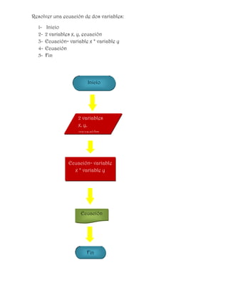 Resolver una ecuación de dos variables:

  1-    Inicio
  2-   2 variables x, y, ecuación
  3-   Ecuación= variable x * variable y
  4-   Ecuación
  5-   Fin




                         Inicio




                     2 variables
                     x, y,
                     ecuación




                 Ecuación= variable
                   x * variable y




                      Ecuación




                         Fin
 